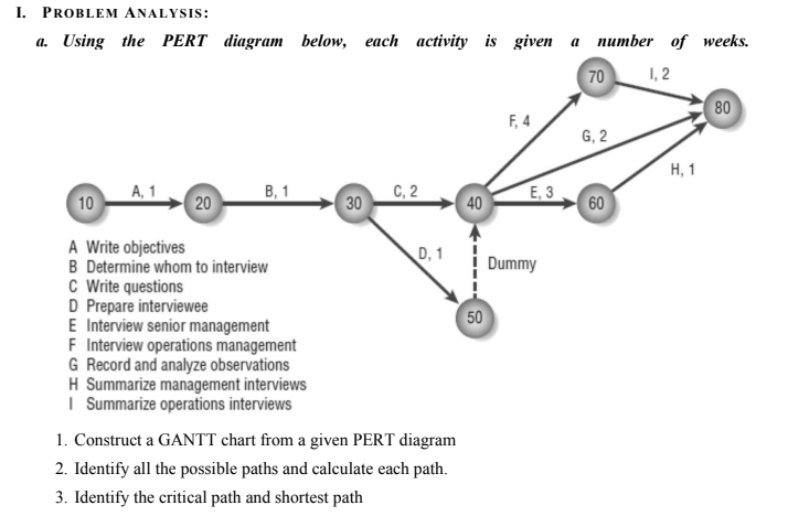 I. PROBLEM ANALYSIS:
a. Using the PERT diagram below, each activity is given a number of weeks.
70
I, 2
80
F, 4
G, 2
Н, 1
A, 1
10
20
В, 1
C, 2
30
40
E, 3
60
A Write objectives
B Determine whom to interview
C Wite questions
D Prepare interviewee
E Interview senior management
F Interview operations management
G Record and analyze observations
H Summarize management interviews
I Summarize operations interviews
D, 1
Dummy
50
1. Construct a GANTT chart from a given PERT diagram
2. Identify all the possible paths and calculate each path.
3. Identify the critical path and shortest path
