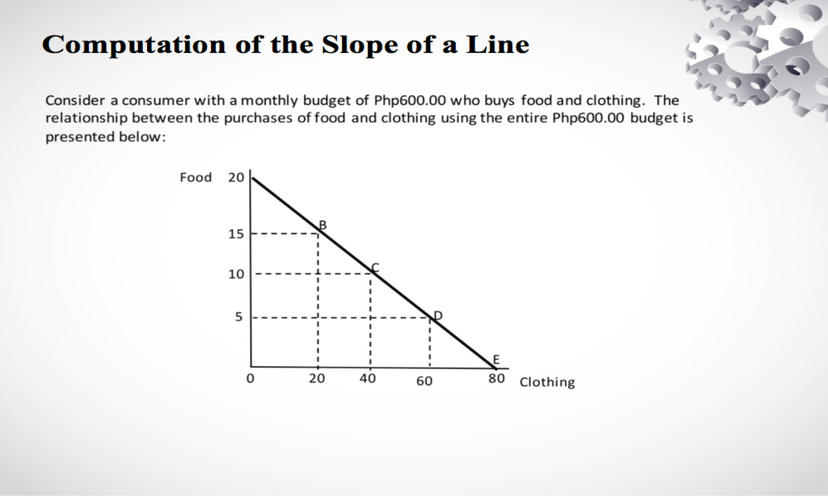 Computation of the Slope of a Line
Consider a consumer with a monthly budget of Php600.00 who buys food and clothing. The
relationship between the purchases of food and clothing using the entire Php600.00 budget is
presented below:
Food 20
15
10
5
E
20
40
80 Clothing
60
