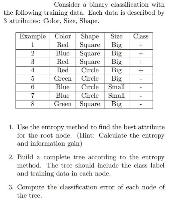 the following
Consider a binary classification with
training data. Each data is described by
3 attributes: Color, Size, Shape.
Example Color
1
Red
2
3
4
5
6
7
8
Shape
Square
Blue Square Big
Red
Square
Big
Red
Circle
Big
Green
Circle
Big
Blue
Circle
Small
Blue
Circle
Small
Green Square Big
Size Class
Big +
+
+
+
1-
1. Use the entropy method to find the best attribute
for the root node. (Hint: Calculate the entropy
and information gain)
2. Build a complete tree according to the entropy
method. The tree should include the class label
and training data in each node.
3. Compute the classification error of each node of
the tree.