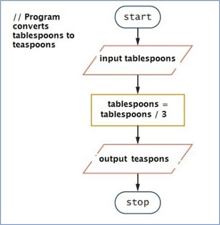 // Program
converts
tablespoons to
teaspoons
start
input tablespoons
tablespoons =
tablespoons / 3
output teaspons
stop