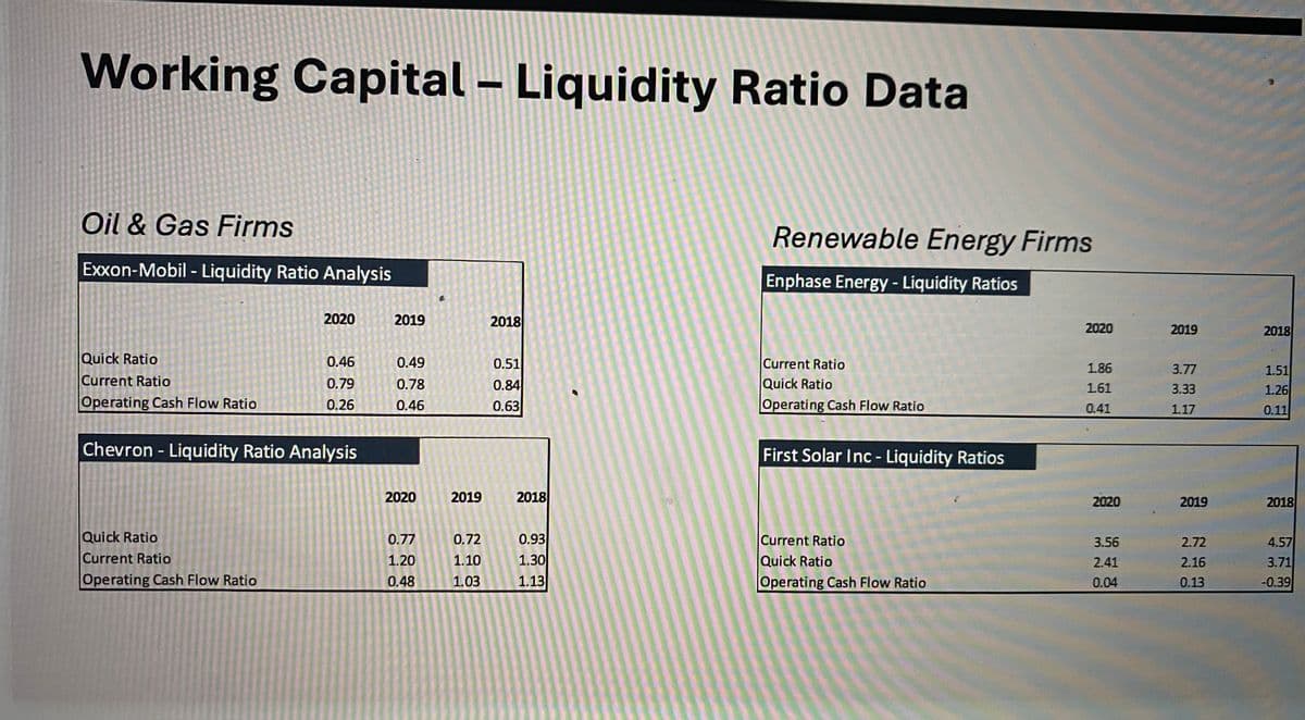 Working Capital - Liquidity Ratio Data
Oil & Gas Firms
Renewable Energy Firms
Exxon-Mobil - Liquidity Ratio Analysis
Enphase Energy - Liquidity Ratios
2020
2019
2018
2020
2019
2018
Quick Ratio
0.46
0.49
Current Ratio
Quick Ratio
0.51
1.86
3.77
1.51
Current Ratio
0.79
0.78
0.84
1.61
1.26
3.33
Operating Cash Flow Ratio
0.26
0.46
0.63
Operating Cash Flow Ratio
0.41
1.17
0.11
Chevron - Liquidity Ratio Analysis
First Solar Inc - Liquidity Ratios
2020
2019
2018
2020
2019
2018
Quick Ratio
Current Ratio
Operating Cash Flow Ratio
0.77
0.72
0.93
Current Ratio
3.56
2.72
4.57
1.20
1.10
1.30
Quick Ratio
2.41
2.16
3.71
0.48
1.03
1.13
Operating Cash Flow Ratio
0.04
0.13
-0.39
