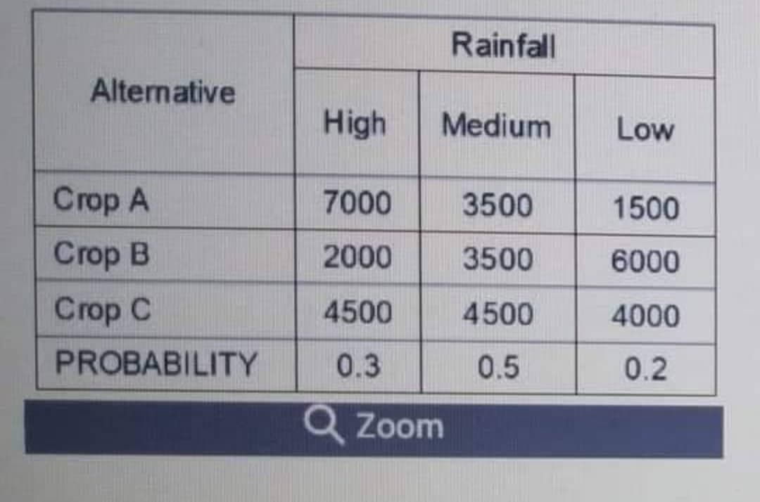 Alternative
Crop A
Crop B
Crop C
PROBABILITY
Rainfall
Medium
3500
3500
4500
0.5
High
7000
2000
4500
0.3
Q Zoom
Low
1500
6000
4000
0.2