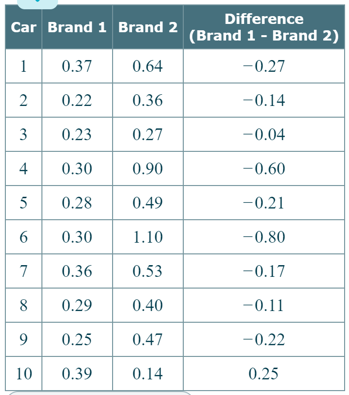 Difference
Car Brand 1 Brand 2
(Brand 1 - Brand 2)
1
0.37
0.64
-0.27
2
0.22
0.36
-0.14
3
0.23
0.27
-0.04
4
0.30
0.90
-0.60
5
0.28
0.49
-0.21
0.30
1.10
-0.80
7
0.36
0.53
-0.17
8
0.29
0.40
-0.11
9
0.25
0.47
-0.22
10
0.39
0.14
0.25
