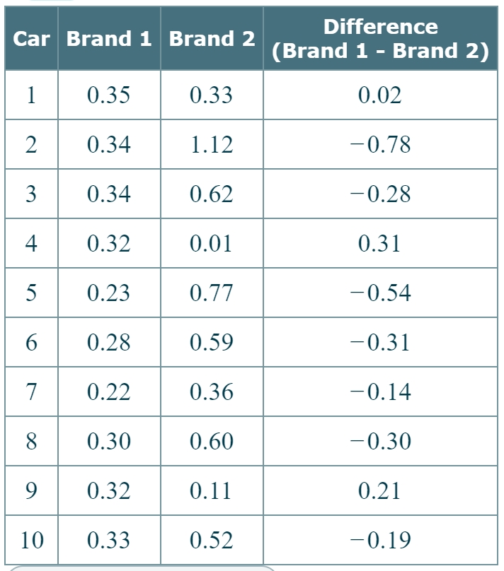 Difference
Car Brand 1 Brand 2
(Brand 1 - Brand 2)
1
0.35
0.33
0.02
2
0.34
1.12
-0.78
0.34
0.62
-0.28
4 0.32
0.01
0.31
5
0.23
0.77
-0.54
0.28
0.59
-0.31
7
0.22
0.36
-0.14
8
0.30
0.60
-0.30
9
0.32
0.11
0.21
10
0.33
0.52
-0.19
3.
