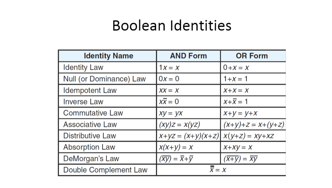 Boolean Identities
Identity Name
Identity Law
Null (or Dominance) Law
AND Form
OR Form
1x = x
0+x= X
Ox = 0
1+X = 1
Idempotent Law
XX = X
X+X = X
Inverse Law
XX = 0
X+X = 1
Commutative Law
ху %3D ух
X+y = y+X
(ху)z %3D х(уz)
x+yZ %3D (x+у)(х+2) x(у+2) %3D ху+Xz
x(x+у) — х
(xy) = X+ỹ
Associative Law
(X+y)+Z = X+(y+Z)
Distributive Law
=
Absorption Law
X+xy = X
(X+y) = xỹ
DeMorgan's Law
Double Complement Law
X= X
