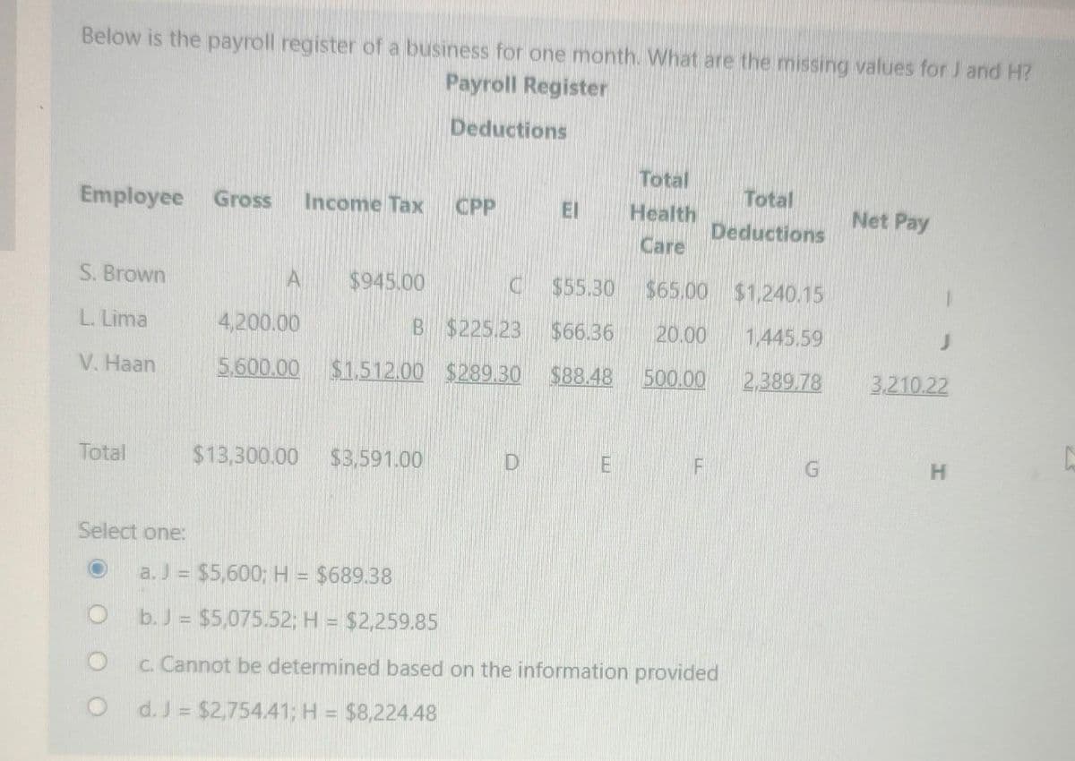 Below is the payroll register of a business for one month. What are the missing values for J and H?
Payroll Register
Deductions
Employee Gross Income Tax
S. Brown
L. Lima
V. Haan
Total
Select one:
O
$945.00
СРР
4,200.00
5,600.00 $1,512.00 $289.30
$13,300.00 $3,591.00
C$55.30
$65.00 $1,240.15
B $225.23 $66.36 20.00 1,445.59
$88.48
500.00
2,389.78
Total
Health
Care
E
Total
Deductions
F
a. J = $5,600; H = $689.38
b. J = $5,075.52; H = $2,259.85
c. Cannot be determined based on the information provided
d. J = $2,754.41; H = $8,224.48
Net Pay
3.210.22
H
[