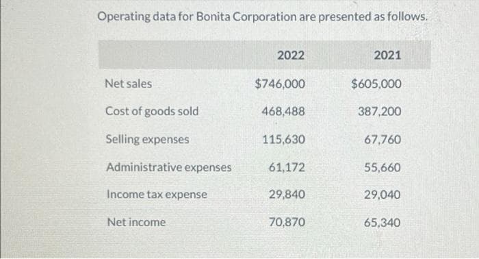 Operating data for Bonita Corporation are presented as follows.
Net sales
Cost of goods sold
Selling expenses
Administrative expenses
Income tax expense
Net income
2022
$746,000
468,488
115,630
61,172
29,840
70,870
2021
$605,000
387,200
67,760
55,660
29,040
65,340