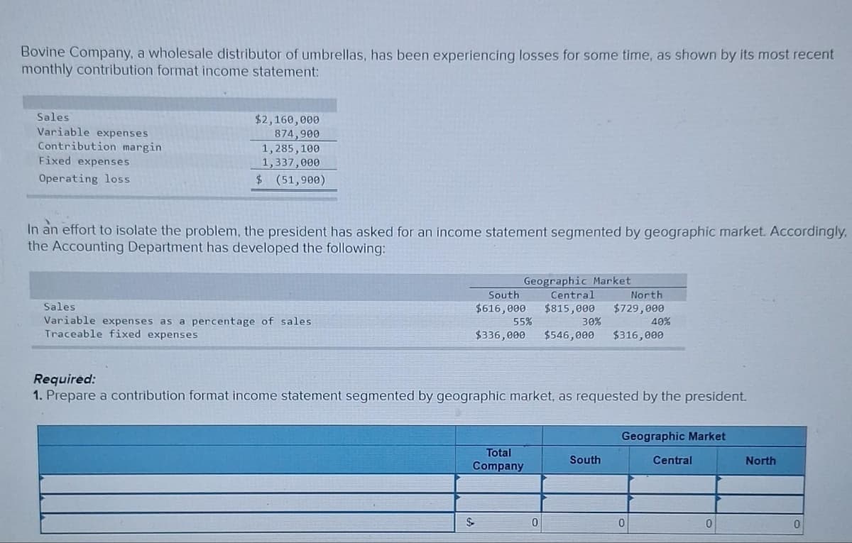 Bovine Company, a wholesale distributor of umbrellas, has been experiencing losses for some time, as shown by its most recent
monthly contribution format income statement:
Sales
Variable expenses
Contribution margin
Fixed expenses
Operating loss
$2,160,000
874,900
1,285,100
1,337,000
$ (51,900)
In an effort to isolate the problem, the president has asked for an income statement segmented by geographic market. Accordingly,
the Accounting Department has developed the following:
Sales.
Variable expenses as a percentage of sales.
Traceable fixed expenses
Geographic Market
South Central
North
$616,000 $815,000 $729,000
$336,000 $546,000
55%
Total
Company
$
30%
Required:
1. Prepare a contribution format income statement segmented by geographic market, as requested by the president.
0
South
40%
$316,000
Geographic Market
0
Central
0
North
0