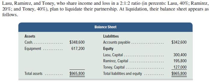 Lasu, Ramirez, and Toney, who share income and loss in a 2:1:2 ratio (in percents: Lasu, 40%; Ramirez,
20%; and Toney, 40%), plan to liquidate their partnership. At liquidation, their balance sheet appears as
follows.
Balance Sheet
Assets
Llabilitles
Cash....
$348,600
Accounts payable ..
$342,600
Equipment
617,200
Equity
Lasu, Capital ...
Ramirez, Capital .
Toney, Capital .
Total liabilities and equity
300,400
195,800
127,000
$965,800
Total assets
$965,800
