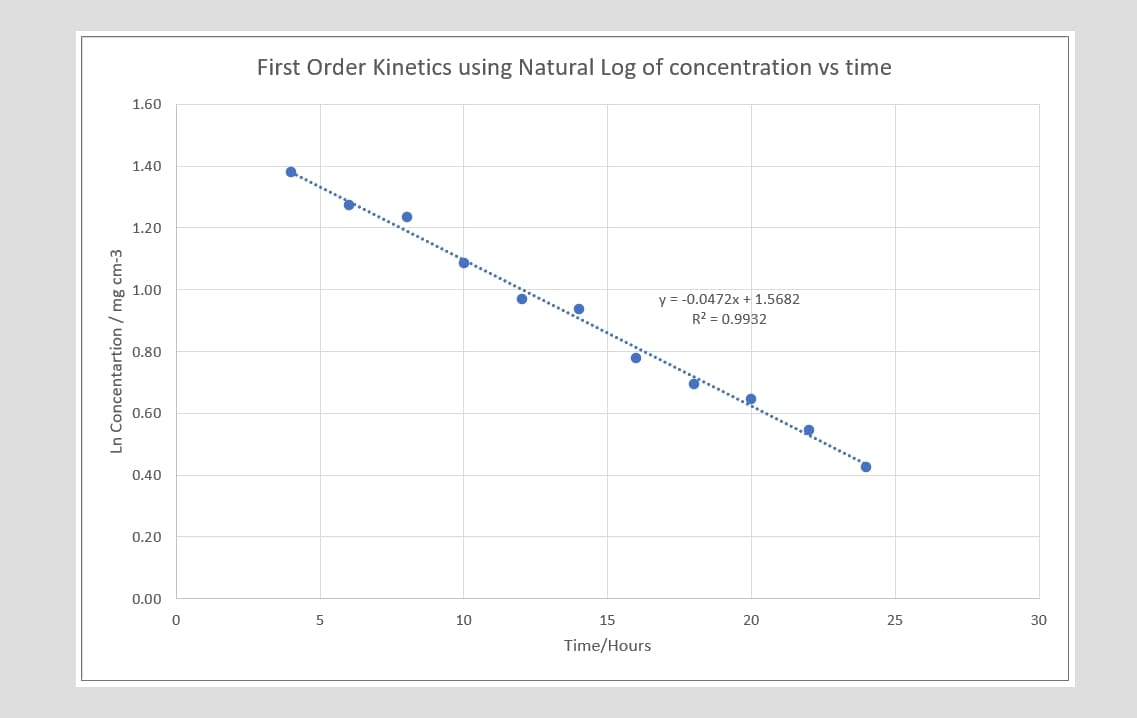 First Order Kinetics using Natural Log of concentration vs time
1.60
1.40
1.20
1.00
y = -0.0472x + 1.5682
R2 = 0.9932
0.80
0.60
0.40
0.20
0.00
5
10
15
20
25
30
Time/Hours
Ln Concentartion / mg cm-3
