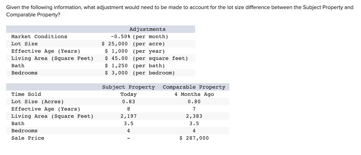 Given the following information, what adjustment would need to be made to account for the lot size difference between the Subject Property and
Comparable Property?
Market Conditions
Lot Size
Effective Age (Years)
Living Area (Square Feet)
Bath
Bedrooms
Time Sold
Lot Size (Acres)
Effective Age (Years)
Living Area (Square Feet)
Bath
Bedrooms
Sale Price
Adjustments
-0.50% (per month)
$ 25,000 (per acre)
(per year)
$1,000
$ 45.00 (per square feet)
1,250 (per bath)
$3,000 (per bedroom)
Subject Property
Today
0.83
2,197
3.5
Comparable Property
4 Months Ago
0.80
2,383
3.5
4
$ 287,000