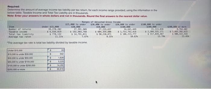 Required:
Determine the amount of average income tax liability per tax return, for each income range provided, using the information in the
below table. Taxable income and Total Tax Liability are in thousands.
Note: Enter your answers in whole dollars and not in thousands. Round the final answers to the nearest dollar value.
Iten
Number of returns
Taxable income
Total tax liability
Average tax rates
Under $15.000
Under $15,000
$15,000 to under $30,000
$30,000 to under $50,000
$50,000 to under $100,000
$100,000 to under $200,000
$200,000 or more
39,270,202
$6,939,029
$ 778,132
11.21N
"The average tax rate is total tax liability divided by taxable income.
S
S
$
$
$
$
Ranges of Adjusted Gross Income
$30,000 to under
$50,000
20
542
1,826
5,225
14,280
90.816
$15,000 to under
$30,000
27,391,909
$ 192,903,768
$ 14,791,011
7.67%
27,233,637
$ 604,359,808
$50,210,871
8.31%
$50,000 to under
$100,000
34,641,449
$1,753,762,416
$ 106,213,777
10.62%
$100,000 to under
$200,000
21,113,838
$ 2,304,555, 171
$ 317,839,367
13.79%
$200,000 or more
8,764,402
$ 3,865,202,623
$ 906,422,543
23.45%