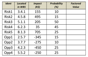 Ident
Located
Impact
Probability
Factored
in WBS
(K$)
(%)
Value
Risk1
3.4.1
155
10
Risk2 4.5.8
495
15
Risk3 5.1.1
205
50
Risk4
6.2.3
35
45
Risk5 8.1.3
705
25
Opp1 2.5.7
-345
15
Opp2 3.7.7
-275
10
Opp3 4.2.3
-450
25
Opp4 5.5.2
-250
25