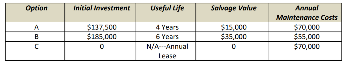 Option
Initial Investment
Useful Life
Salvage Value
Annual
Maintenance Costs
A
B
$137,500
4 Years
$15,000
$70,000
C
0
$185,000
6 Years
N/A---Annual
Lease
$35,000
$55,000
0
$70,000