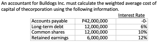 An accountant for Bulldogs Inc. must calculate the weighted average cost of
capital of thecorporation using the following information.
Accounts payable
Long-term debt
Common shares
Retained earnings
P42,000,000
12,000,000
12,000,000
6,000,000
Interest Rate
-0-
6%
10%
12%
