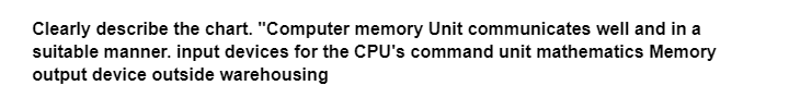 Clearly describe the chart. "Computer memory Unit communicates well and in a
suitable manner. input devices for the CPU's command unit mathematics Memory
output device outside warehousing
