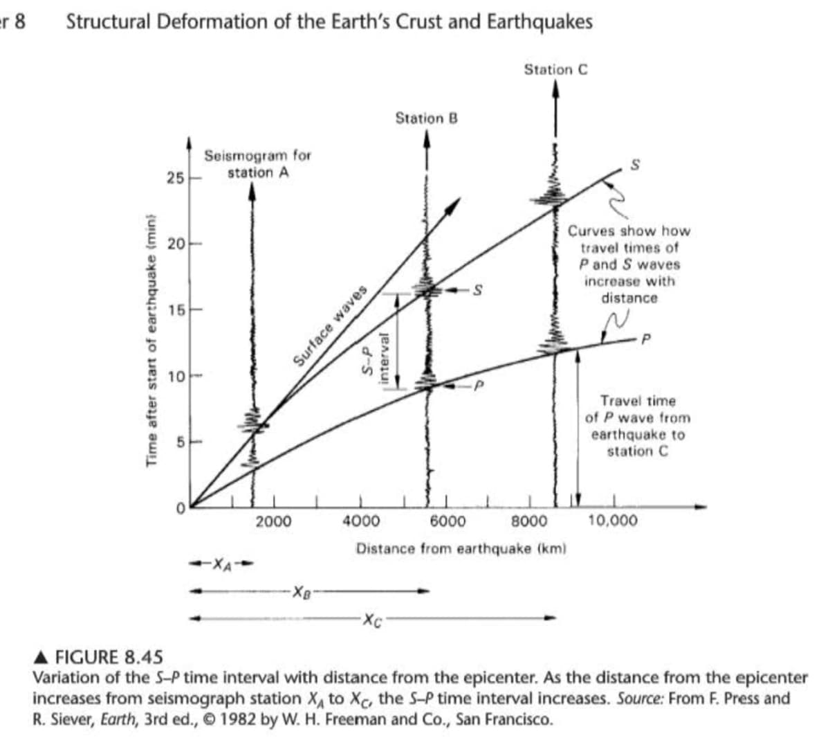 er 8
Structural Deformation of the Earth's Crust and Earthquakes
Station C
Station B
Seismogram for
station A
25
Curves show how
20
travel times of
P and S waves
increase with
distance
15
10-
Travel time
of P wave from
earthquake to
station C
2000
4000
6000
8000
10,000
Distance from earthquake (km)
A FIGURE 8.45
Variation of the S-P time interval with distance from the epicenter. As the distance from the epicenter
increases from seismograph station X, to Xc, the S-P time interval increases. Source: From F. Press and
R. Siever, Earth, 3rd ed., © 1982 by W. H. Freeman and Co., San Francisco.
Time after start of earthquake (min}
Surface waves
|interval
