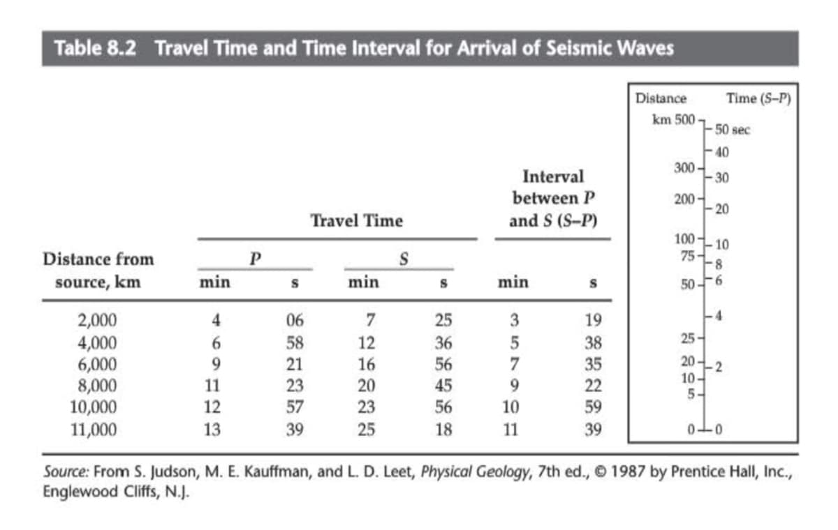 Table 8.2 Travel Time and Time Interval for Arrival of Seismic Waves
Distance
Time (S-P)
km 500 -
-50 sec
40
Interval
300-
30
between P
200 -
20
Travel Time
and S (S-P)
100 -
-10
Distance from
75-
8.
source, km
min
min
min
S
506
-4
2,000
4,000
6,000
8,000
10,000
11,000
4
06
7
25
3
19
6.
58
12
36
38
25-
20-2
10-
5-
9.
21
16
56
7
35
11
23
20
45
9.
22
12
57
23
56
10
59
13
39
25
18
11
39
Source: From S. Judson, M. E. Kauffman, and L. D. Leet, Physical Geology, 7th ed., © 1987 by Prentice Hall, Inc.,
Englewood Cliffs, N.J.
