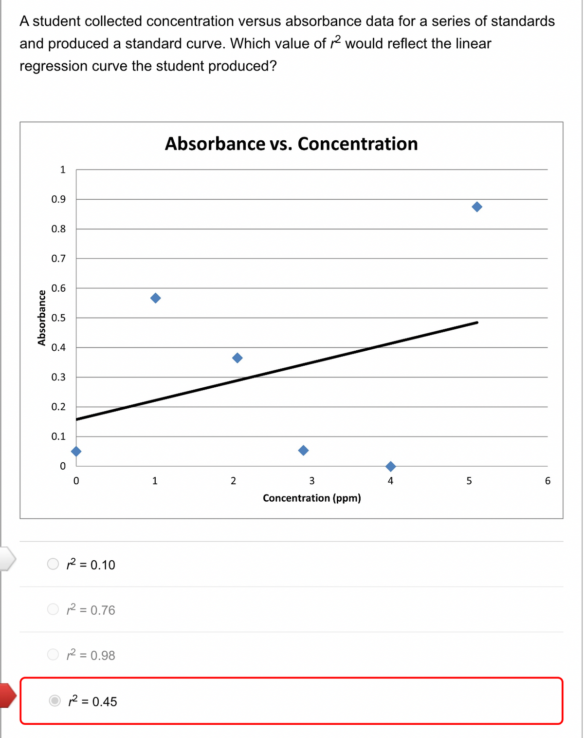 A student collected concentration versus absorbance data for a series of standards
and produced a standard curve. Which value of 2 would reflect the linear
regression curve the student produced?
Absorbance
1
0.9
0.8
0.7
0.6
0.5
0.4
0.3
0.2
0.1
0
0
² = 0.10
² = 0.76
² = 0.98
2 = 0.45
1
Absorbance vs. Concentration
2
3
Concentration (ppm)
4
5
6