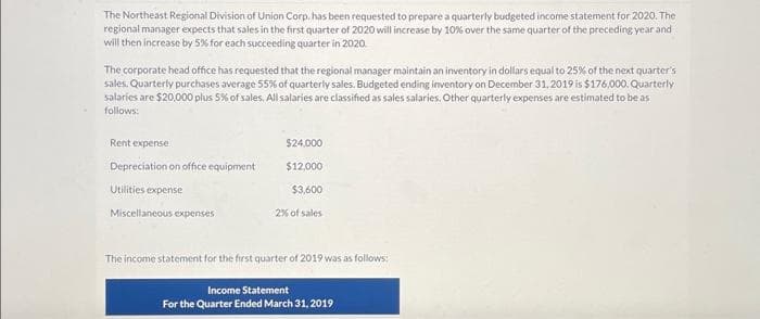 The Northeast Regional Division of Union Corp. has been requested to prepare a quarterly budgeted income statement for 2020. The
regional manager expects that sales in the first quarter of 2020 will increase by 10% over the same quarter of the preceding year and
will then increase by 5% for each succeeding quarter in 2020.
The corporate head office has requested that the regional manager maintain an inventory in dollars equal to 25% of the next quarter's
sales. Quarterly purchases average 55% of quarterly sales. Budgeted ending inventory on December 31, 2019 is $176,000. Quarterly
salaries are $20,000 plus 5% of sales. All salaries are classified as sales salaries. Other quarterly expenses are estimated to be as
follows:
Rent expense
Depreciation on office equipment
Utilities expense
Miscellaneous expenses
$24,000
$12,000
$3,600
2% of sales
The income statement for the first quarter of 2019 was as follows:
Income Statement
For the Quarter Ended March 31, 2019