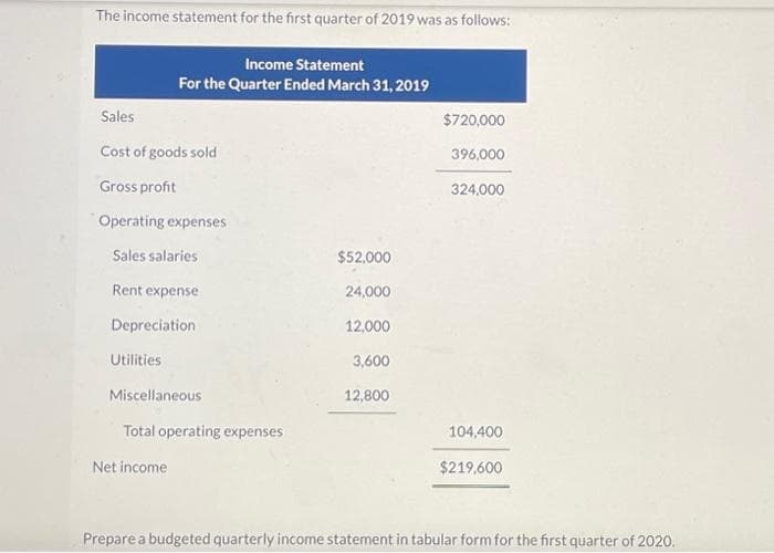 The income statement for the first quarter of 2019 was as follows:
Income Statement
For the Quarter Ended March 31, 2019
Sales
Cost of goods sold
Gross profit
Operating expenses
ales salaries
Rent expense
Depreciation
Utilities
Miscellaneous
Total operating expenses
Net income
$52,000
24,000
12,000
3,600
12,800
$720,000
396,000
324,000
104,400
$219,600
Prepare a budgeted quarterly income statement in tabular form for the first quarter of 2020.
