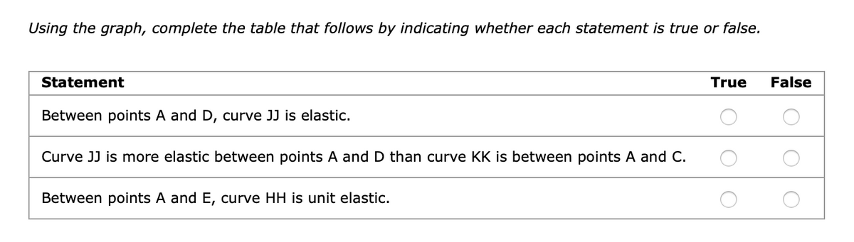 Using the graph, complete the table that follows by indicating whether each statement is true or false.
Statement
Between points A and D, curve JJ is elastic.
Curve JJ is more elastic between points A and D than curve KK is between points A and C.
Between points A and E, curve HH is unit elastic.
True False
O