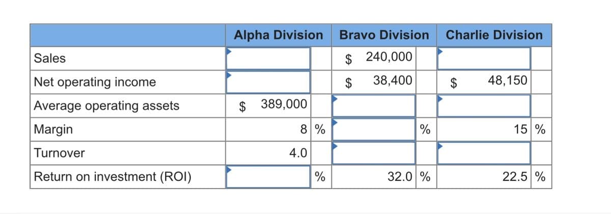 Sales
Net operating income
Average operating assets
Margin
Turnover
Return on investment (ROI)
Alpha Division
$ 389,000
8 %
4.0
%
Bravo Division
$ 240,000
$
38,400
%
32.0 %
Charlie Division
$ 48,150
15 %
22.5 %