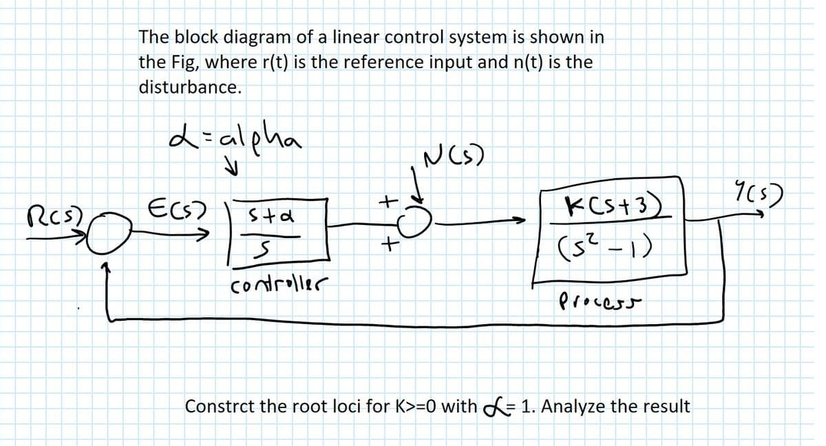 (s)
The block diagram of a linear control system is shown in
the Fig, where r(t) is the reference input and n(t) is the
disturbance.
d=alpha
↓
E(s)
sta
S
controller
+
N(s)
K(s+3)
(s² -1)
Process
Constrct the root loci for K>=0 with = 1. Analyze the result
7(s)