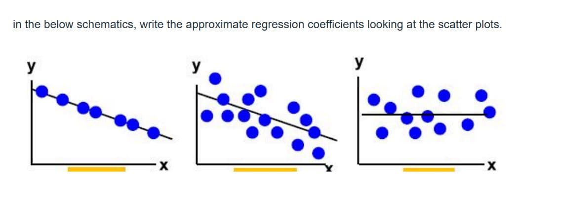 in the below schematics, write the approximate regression coefficients looking at the scatter plots.
y
y
y
