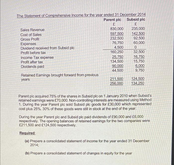 The Statement of Comprehensive Income for the year ended 31 December 2014
Parent plc Subsid plc
Sales Revenue
830,000
235,000
597,500
232,500
76,750
4,500
160,250
25,750
134,500
90,000
44,500
Cost of Sales
Gross Profit
142,500
92,500
60,000
Expenses
Dividend received from Subsid plc
Profit before tax
32,500
16,750
15,750
6,000
9,750
Income Tax expense
Profit after tax
Dividends paid
Retained Earnings brought forward from previous
years
211,500
256,000
124,500
134,250
Parent plc acquired 75% of the shares in Subsid plc on 1 January 2010 when Subsid's
retained earnings were £70,000. Non-controlling interests are measured using Method
1. During the year Parent plc sold Subsid plc goods for £30,000 which represented
cost plus 25%. 30% of these goods were still in stock at the end of the year.
During the year Parent plc and Subsid plc paid dividends of £90,000 and £6,000
respectively. The opening balances of retained earnings for the two companies were
£211,500 and £124,500 respectively.
Required:
(a) Prepare a consolidated statement of income for the year ended 31 December
2014;
(b) Prepare a consolidated statement of changes in equity for the year
