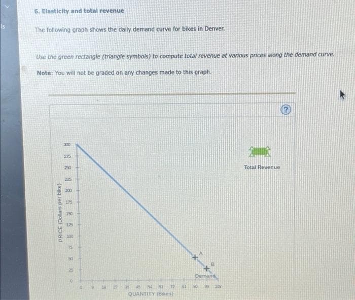 6. Elasticity and total revenue
The following graph shows the daily demand curve for bikes in Denver.
Use the green rectangle (triangle symbols) to compute total revenue at various prices along the demand curve.
Note: You will not be graded on any changes made to this graph.
2
Total Revenue
PRICE (Dollars per bike)
88NR S 89 88 89
O
300
275
18 27 35 45 54 53 72
QUANTITY (Bikes)
91
Demand
90 99 108