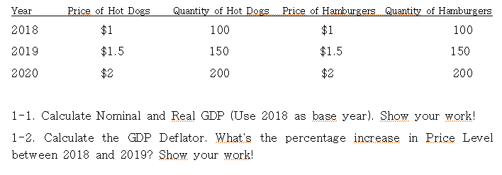 Year
Price of Hot Dogs
Quantity of Hot Dogs Price of Hamburgers Quantity of Hamburgers
2018
$1
100
$1
100
2019
$1.5
150
$1.5
150
2020
$2
200
$2
200
1-1. Calculate Nominal and Real GDP (Use 2018 as base year). Show your work!
1-2. Calculate the GDP Deflator. What's the percentage increase in Price Level
between 2018 and 2019? Show your work!