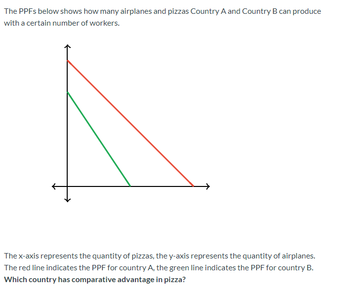 The PPFs below shows how many airplanes and pizzas Country A and Country B can produce
with a certain number of workers.
The x-axis represents the quantity of pizzas, the y-axis represents the quantity of airplanes.
The red line indicates the PPF for country A, the green line indicates the PPF for country B.
Which country has comparative advantage in pizza?