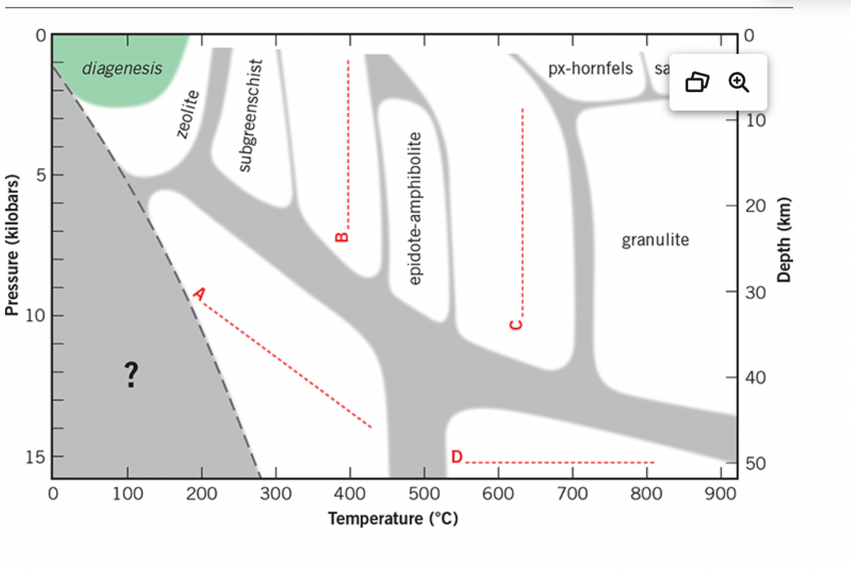 Pressure (kilobars)
O
15
0
diagenesis
?
100
zeolite
200
subgreenschist
300
B.
epidote-amphibolite
400
500
Temperature (°C)
600
px-hornfels sa
700
granulite
800
900
0
10
20
30
40
50
Depth (km)
