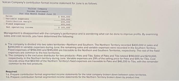 Vulcan Company's contribution format income statement for June is as follows:
Vulcan Company
Income Statement:
For the Month Ended June 30
Sales
Variable expenses
Contribution margin
Fixed expenses
Net operating income.
$ 900,000
300,000
600,000
495,000
$ 105,000
Management is disappointed with the company's performance and is wondering what can be done to improve profits. By examining
sales and cost records, you have determined the following:
a. The company is divided into two sales territories-Northern and Southern. The Northern Territory recorded $400,000 in sales and
$200,000 in variable expenses during June; the remaining sales and variable expenses were recorded in the Southern Territory.
Fixed expenses of $156,000 and $145,000 are traceable to the Northern and Southern Territories, respectively. The rest of the fixed
expenses are common to the two territories.
b. The company is the exclusive distributor for two products-Paks and Tibs. Sales of Paks and Tibs totaled $190,000 and $210,000,
respectively, in the Northern territory during June. Variable expenses are 29% of the selling price for Paks and 69% for Tibs. Cos
records show that $93,100 of the Northern Territory's fixed expenses are traceable to Paks and $46,200 to Tibs, with the remainder
common to the two products.
Required:
1-a. Prepare contribution format segmented income statements for the total company broken down between sales territories.
1-b. Prepare contribution format segmented income statements for the Northern Territory broken down by product line.