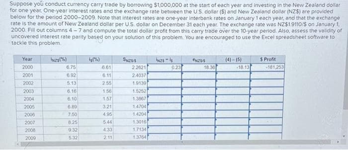 Suppose you conduct currency carry trade by borrowing $1,000,000 at the start of each year and investing in the New Zealand dollar
for one year. One-year interest rates and the exchange rate between the U.S. dollar ($) and New Zealand dollar (NZ$) are provided
below for the period 2000-2009. Note that interest rates are one-year interbank rates on January 1 each year, and that the exchange
rate is the amount of New Zealand dollar per U.S. dollar on December 31 each year. The exchange rate was NZ$1.9110/S on January 1,
2000. Fill out columns 4-7 and compute the total dollar profit from this carry trade over the 10-year period. Also, assess the validity of
uncovered interest rate parity based on your solution of this problem. You are encouraged to use the Excel spreadsheet software to
tackle this problem.
Year
2000
2001
2002
2003
2004
2005
2006
2007
2008
2009
INZS(%)
6.75
6.92
5.13
6.16
6.10
6.89
7.50
8.25
9.32
5.32
ig (%)
6.61
6.11
2.55
1:56
1.57
3.21
4.95
5.44
4.33
2.11
SNZ1/1
2.2621
2.4037
1.9139
1.5252
1.3867
1.4704
14204
1.3016
1.7134
1.3764
INZS-Is
0.23
eNz/
18.36
(4)-(5)
-18.13
$ Profit
-181,253