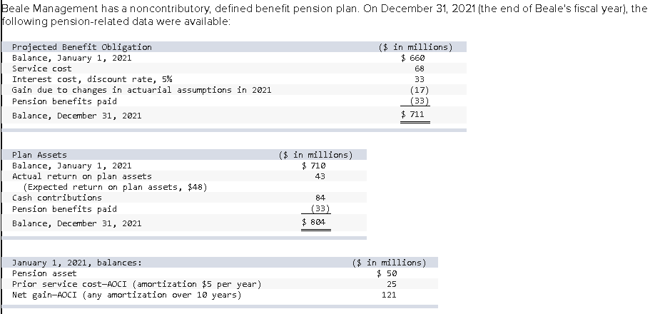 Beale Management has a noncontributory, defined benefit pension plan. On December 31, 2021 (the end of Beale's fiscal year), the
following pension-related data were available:
Projected Benefit Obligation
Balance, January 1, 2021
Service cost
Interest cost, discount rate, 5%
Gain due to changes in actuarial assumptions in 2021
Pension benefits paid.
Balance, December 31, 2021
Plan Assets
Balance, January 1, 2021
Actual return on plan assets
(Expected return on plan assets, $48)
Cash contributions
Pension benefits paid
Balance, December 31, 2021
January 1, 2021, balances:
Pension asset
Prior service cost-AOCI (amortization $5 per year)
Net gain-AOCI (any amortization over 10 years)
($ in millions)
$ 710
43
84
(33)
$804
($ in millions)
$ 660
68
33
(17)
(33)
$711
($ in millions)
$ 50
25
121