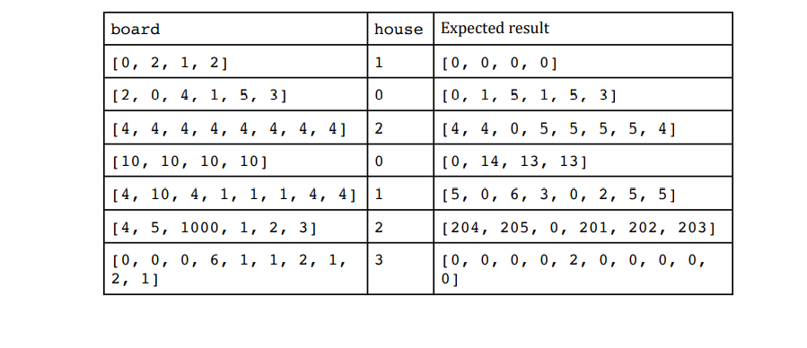 board
house Expected result
[0, 2, 1, 2]
1
[0, о, 0, о]
[2, 0, 4, 1, 5, 3]
[0, 1, 5, 1, 5, 3]
[4, 4, 4, 4, 4, 4, 4,
4]
2
[4, 4, 0, 5, 5, 5, 5, 4]
[10, 10, 10, 10]
[0, 14, 13, 13]
[4, 10, 4, 1, 1, 1, 4, 4] |1
[5, 0, 6, 3, о, 2, 5, 5]
[4, 5, 1000, 1, 2, 3]
2
[204, 205,
0, 201, 202, 203]
[0, о, 0, 6, 1, 1, 2, 1,
2, 1]
[0, 0, 0, о, 2, 0, 0, о, о,
0]
3
