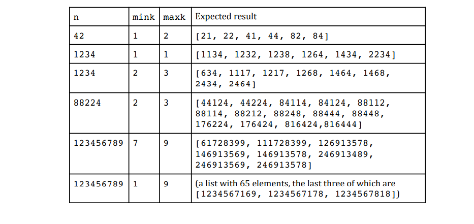 mink maxk Expected result
42
1
2
[21, 22, 41, 44, 82, 84]
1234
1
1
[1134, 1232, 1238, 1264, 1434, 2234]
1234
[634, 1117, 1217, 1268, 1464, 1468,
2434, 2464]
88224
2
3
[44124, 44224, 84114, 84124, 88112,
88114, 88212, 88248, 88444, 88448,
176224, 176424, 816424,816444]
123456789 |7
[61728399, 111728399, 126913578,
146913569, 146913578, 246913489,
246913569, 246913578]
(a list with 65 elements, the last three of which are
[1234567169, 1234567178, 1234567818 ])
123456789 |1
