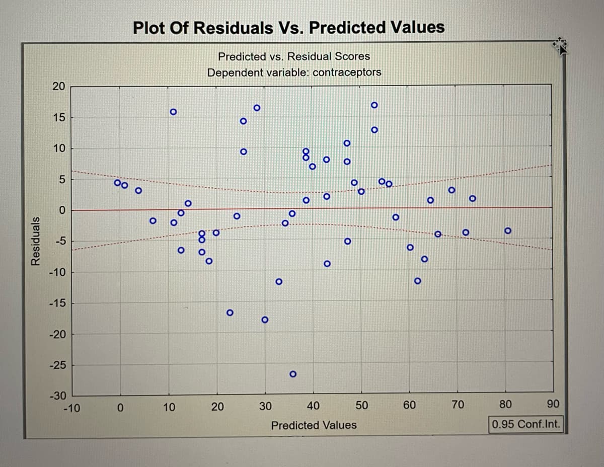 Plot Of Residuals Vs. Predicted Values
Predicted vs. Residual Scores
Dependent variable: contraceptors
20
15
10
00
-5
8.
-10
-15
-20
-25
-30
-10
10
30
40
50
60
70
80
90
Predicted Values
0.95 Conf.Int.
00 0
00 0°
20
Residuals
