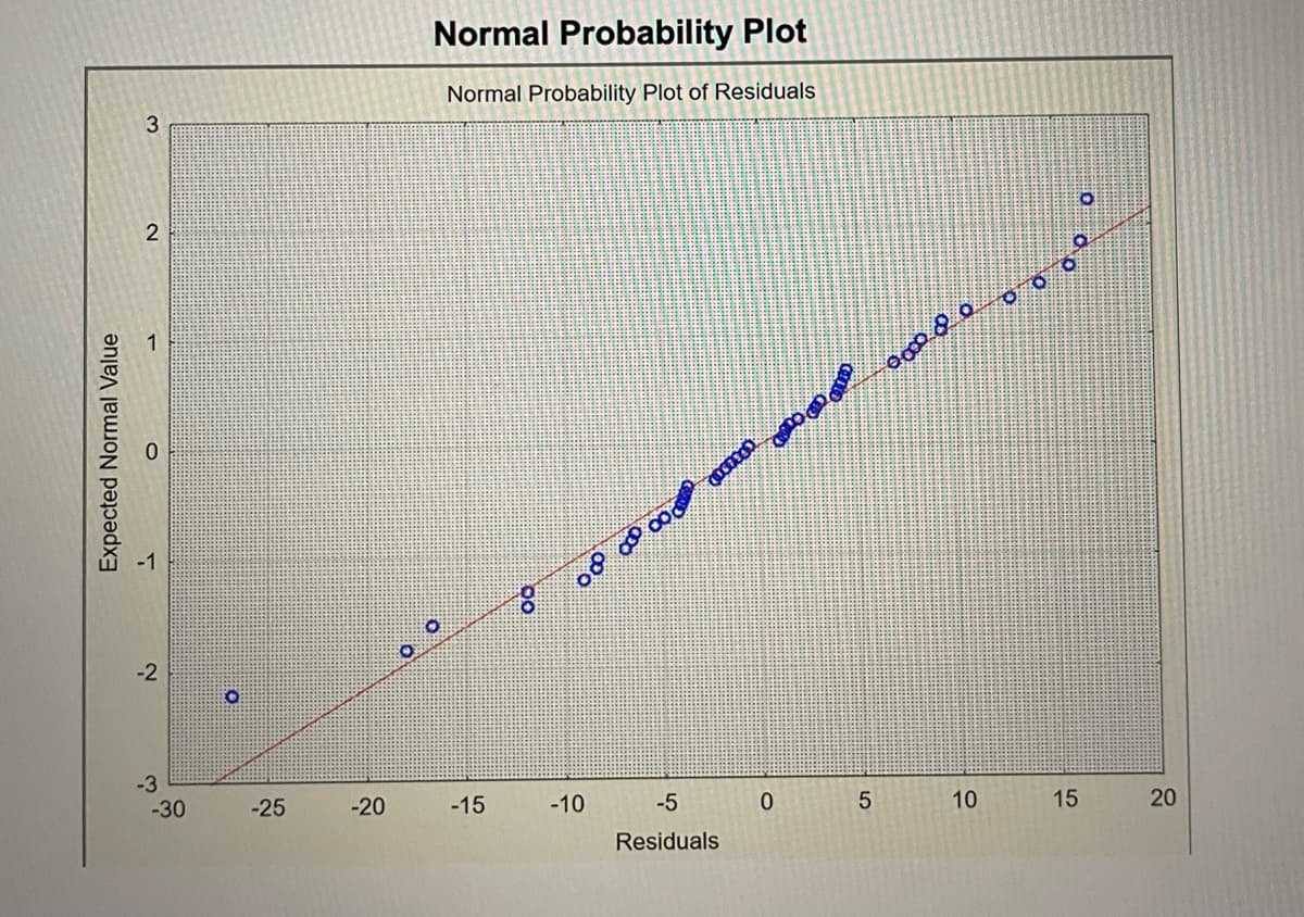 Normal Probability Plot
Normal Probability Plot of Residuals
1
-2
-3
-30
-25
-20
-15
-10
-5
5
10
20
Residuals
Expected Normal Value
15

