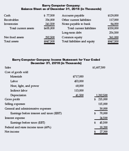 Ваrry Computer Company:
Balance Sheet as of December 31, 2016 (in Thousands)
$ 77,500
Cash
Accounts payable
$129,000
Receivables
336,000
241,500
Other current liabilities
117,000
84,000
Inventories
Notes payable to bank
$330,000
256,500
Total current assets
$655,000
Total current liabilities
292 500
$947 500
Long-term debt
Common equity
Total liabilities and equity
Net fixed assets
361,000
$947,500
Total assets
Barry Computer Company: Income Statement for Year Ended
December 31, 2016 (in Thous ands)
Sales
$1,607,500
Cost of goods sold
Materials
$717,000
Labor
453,000
Heat, light, and power
68,000
Indirect labor
113,000
Depreciation
Gross profit
41,500
1392500
$ 215,000
Selling expenses
General and administrative expenses
115,000
30,000
70,000
24 500
$ 45,500
18 200
27 300
Eamings before interest and taxes (EBIT)
Interest expense
Eamings before taxes (EBT)
Federal and state income taxes (40%)
Net income
