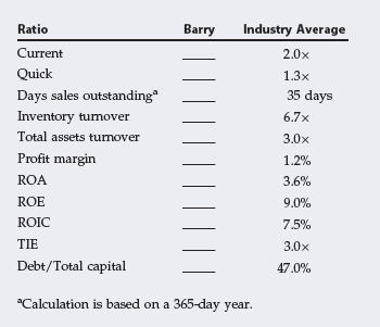 Ratio
Barry
Industry Average
Current
2.0x
Quick
1.3x
Days sales outstanding
Inventory tumover
35 days
6.7x
Total assets turnover
3.0x
Profit margin
1.2%
ROA
3.6%
ROE
9.0%
ROIC
7.5%
TIE
3.0x
Debt/Total capital
47.0%
"Calculation is based on a 365-day year.
||
