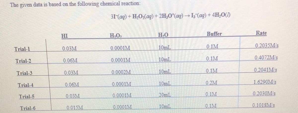 The given data is based on the following chemical reaction:
31 (aq) + H,O,(ag) + 2H;O*(aq) → I, (aq) + 4H,0()
HI
HO
H-O
Buffer
Rate
Trial-1
0.03M
0.0001M
10mL
0.1M
0.2035M/s
Trial-2
0.06M
0.0001M
10mL
0.1M
0.4072M/s
0.03M
0.0002M
10mL
0.1M
0.2041M/3
Trial-3
Trial-4
0.06M
0.0001M
10mL
0.2M
1.6290M/s
Trial-5
0.03M
0.0001M
20mL
10.1M
0.2030M/s
Trial-6
0.015M
0.0001M
10mL
0.1M
0.101SM
