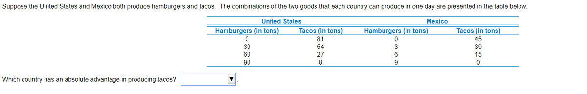 Suppose the United States and Mexico both produce hamburgers and tacos. The combinations of the two goods that each country can produce in one day are presented in the table below.
United States
Мexico
Hamburgers (in tons)
Tacos (in tons)
Hamburgers (in tons)
Tacos (in tons)
81
45
30
54
3
30
60
27
6
15
90
9
Which country has an absolute advantage in producing tacos?
