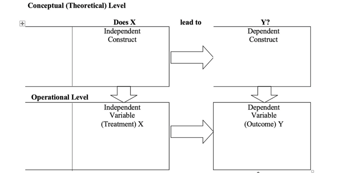 Conceptual (Theoretical) Level
Does X
lead to
Y?
Independent
Construct
Dependent
Construct
Operational Level
Independent
Variable
Dependent
Variable
(Treatment) X
(Outcome) Y
