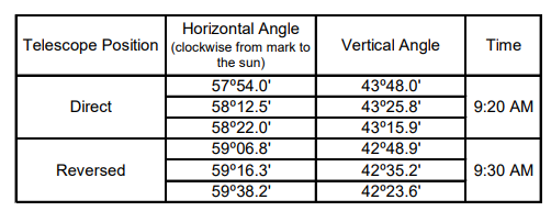 Horizontal Angle
Telescope Position (clockwise from mark to
the sun)
Vertical Angle
Time
57°54.0'
58°12.5'
43°48.0'
43°25.8'
43°15.9'
Direct
9:20 AM
58°22.0'
59°06.8'
42°48.9'
Reversed
59°16.3'
42°35.2'
9:30 AM
59°38.2'
42°23.6'

