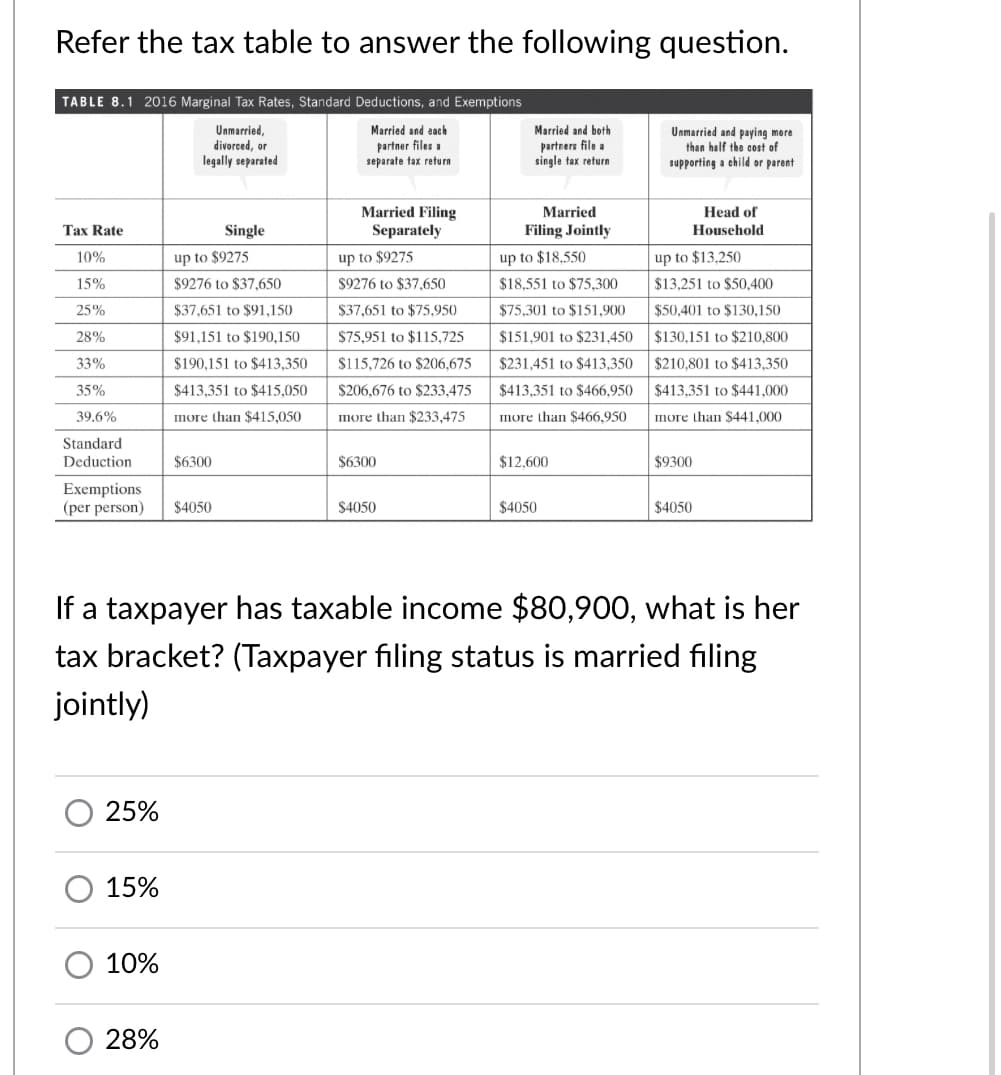 Refer the tax table to answer the following question.
TABLE 8.1 2016 Marginal Tax Rates, Standard Deductions, and Exemptions
Unmarried,
divorced, or
legally separated
Married and each
partner files a
Married and both
Unmarried and paying more
partners file a
single tax return
than half the cost of
separate tax retu rn
supporting a child or parent
Head of
Married Filing
Separately
Married
Tax Rate
Single
Filing Jointly
Household
10%
up to $9275
up to $9275
up to $18,550
up to $13,250
15%
$9276 to $37,650
$9276 to $37,650
$18,551 to $75,300
$13,251 to $50,400
25%
$37,651 to $91,150
$37,651 to $75,950
$75,301 to $151,900
$50,401 to $130,150
28%
$91,151 to $190,150
$75,951 to $115,725
$151,901 to $231,450
$130,151 to $210,800
33%
$190,151 to $413,350
$115,726 to $206,675
$231,451 to $413,350
$210,801 to $413,350
35%
$413,351 to $415,050
$206,676 to $233,475
$413,351 to $466,950
$413,351 to $441,000
39.6%
more than $415,050
more than $233,475
more than $466,950
Imore than $441,000
Standard
Deduction
$6300
$6300
$12,600
$9300
Exemptions
(per person)
$4050
$4050
$4050
$4050
If a taxpayer has taxable income $80,900, what is her
tax bracket? (Taxpayer filing status is married filing
jointly)
25%
15%
10%
28%
