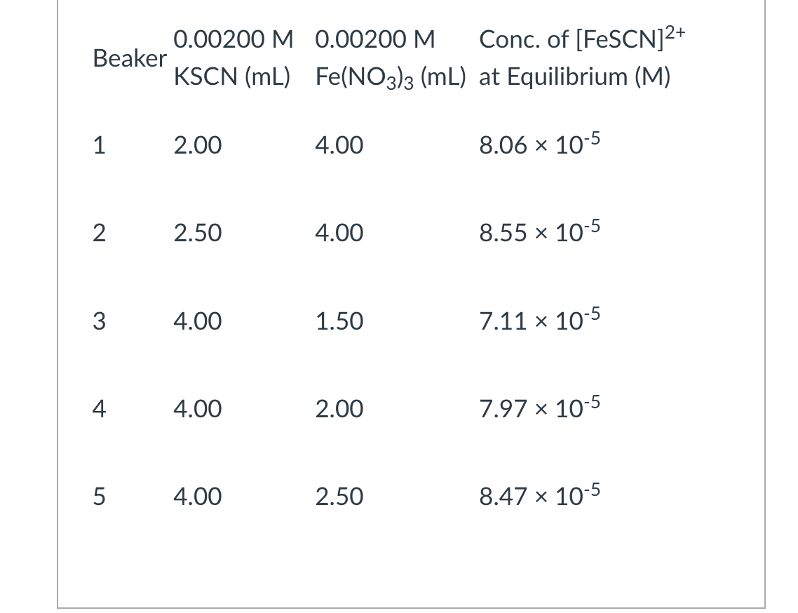 Beaker
1
2
3
4
5
0.00200 M
KSCN (mL)
2.00
2.50
4.00
4.00
4.00
0.00200 M
Fe(NO3)3 (mL)
4.00
4.00
1.50
2.00
2.50
Conc. of [FeSCN]²+
at Equilibrium (M)
8.06 x 10-5
8.55 × 10-5
7.11 × 10-5
7.97 × 10-5
8.47 x 10-5