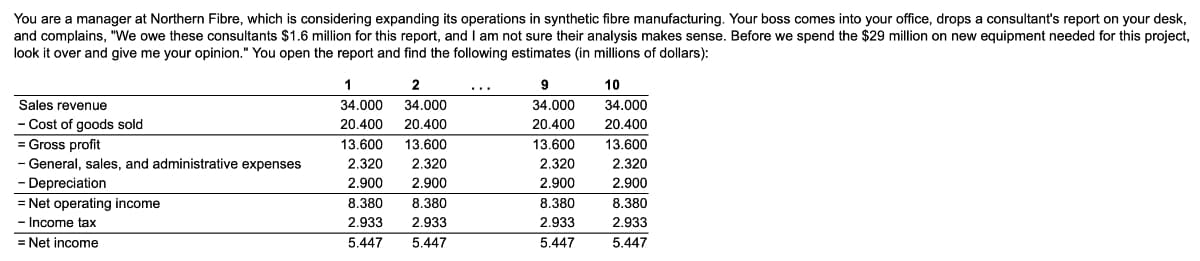 You are a manager at Northern Fibre, which is considering expanding its operations in synthetic fibre manufacturing. Your boss comes into your office, drops a consultant's report on your desk,
and complains, "We owe these consultants $1.6 million for this report, and I am not sure their analysis makes sense. Before we spend the $29 million on new equipment needed for this project,
look it over and give me your opinion." You open the report and find the following estimates (in millions of dollars):
Sales revenue
- Cost of goods sold
= Gross profit
- General, sales, and administrative expenses
- Depreciation
= Net operating income
Income tax
= Net income
1
2
34.000 34.000
20.400 20.400
13.600 13.600
2.320
2.320
2.900
2.900
8.380 8.380
2.933 2.933
5.447 5.447
9
34.000
20.400
13.600
2.320
2.900
8.380
2.933
5.447
10
34.000
20.400
13.600
2.320
2.900
8.380
2.933
5.447